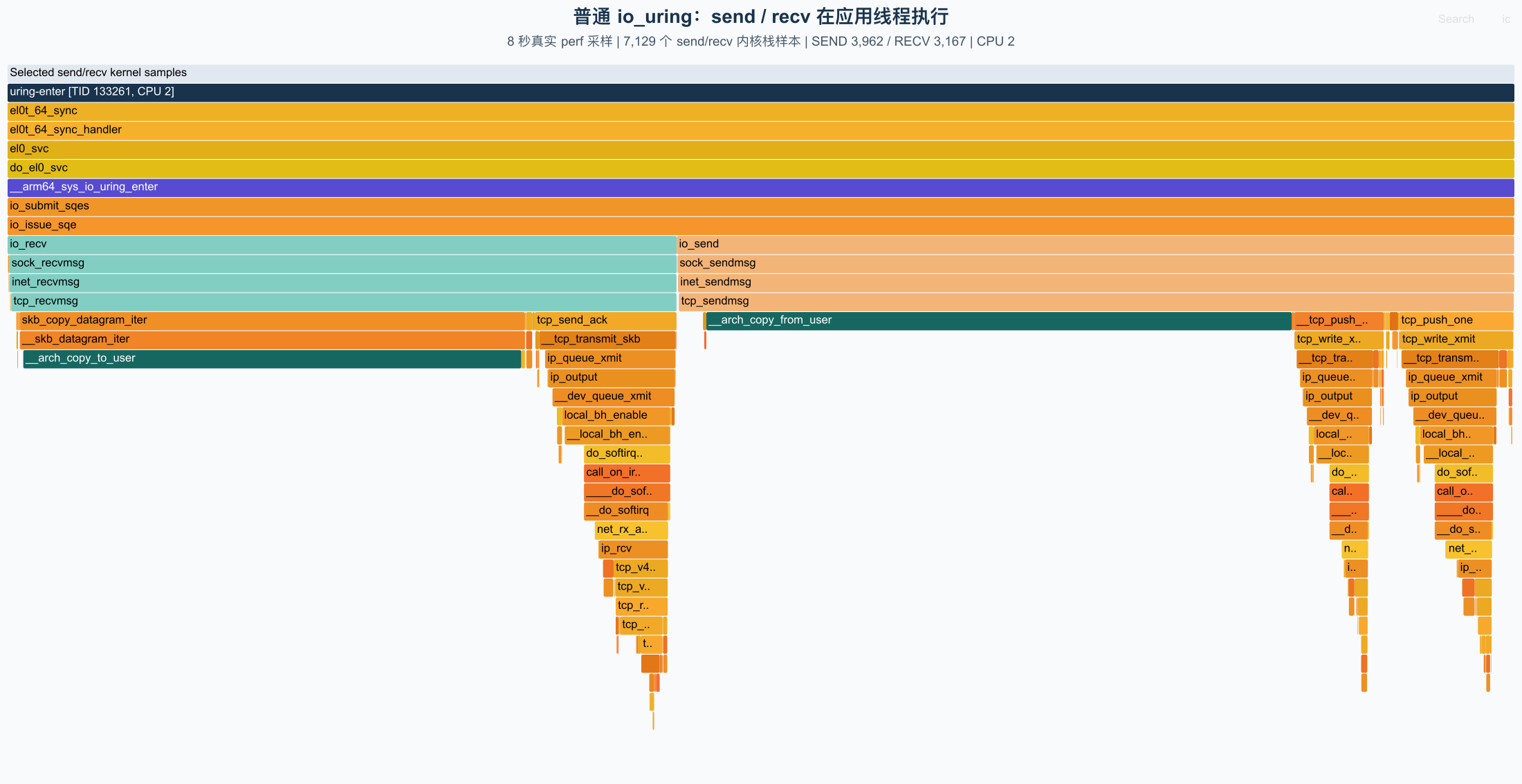 普通 io_uring：send 和 recv 在应用线程的 io_uring_enter 调用栈中执行