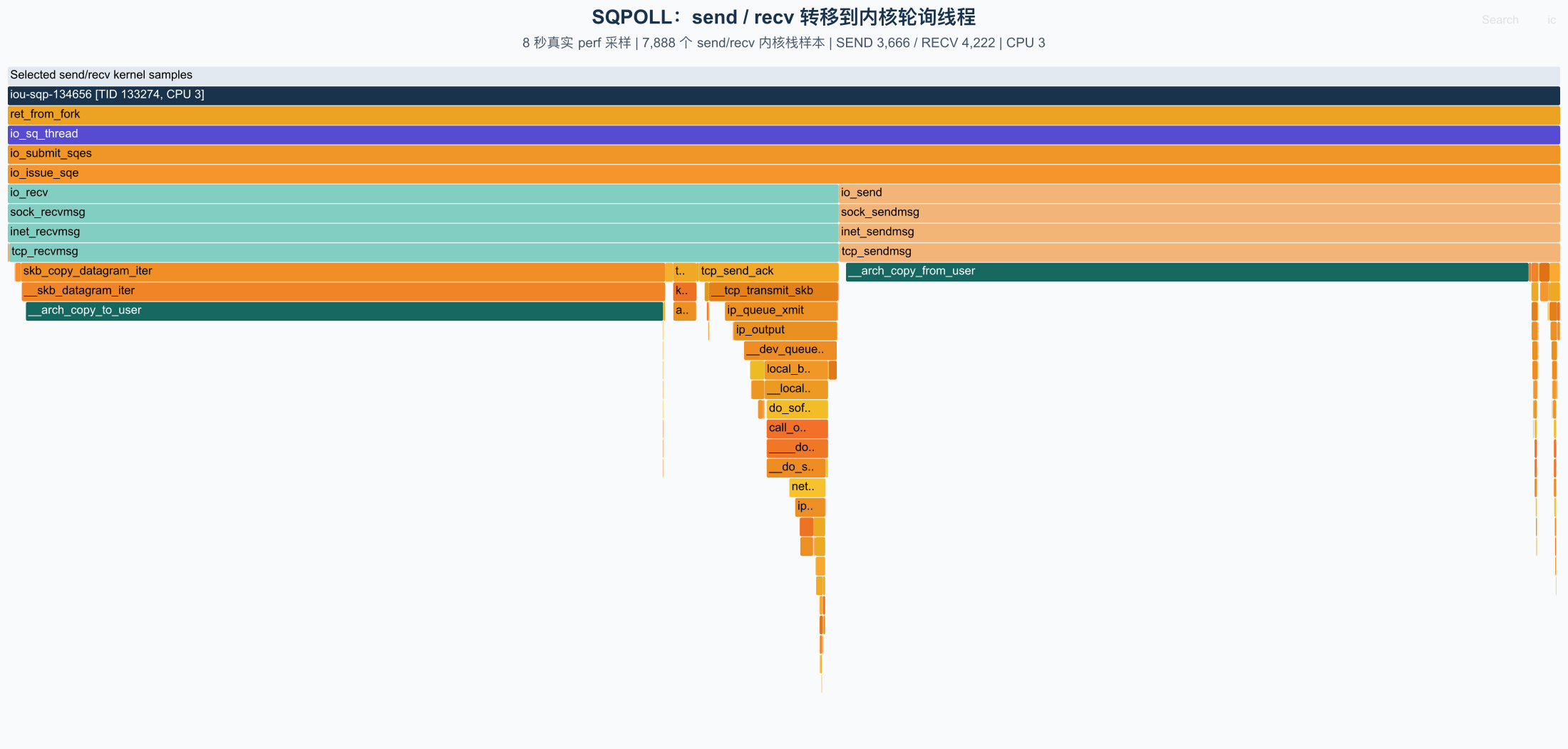SQPOLL：send 和 recv 的内核栈转移到 CPU 3 的 SQPOLL 线程