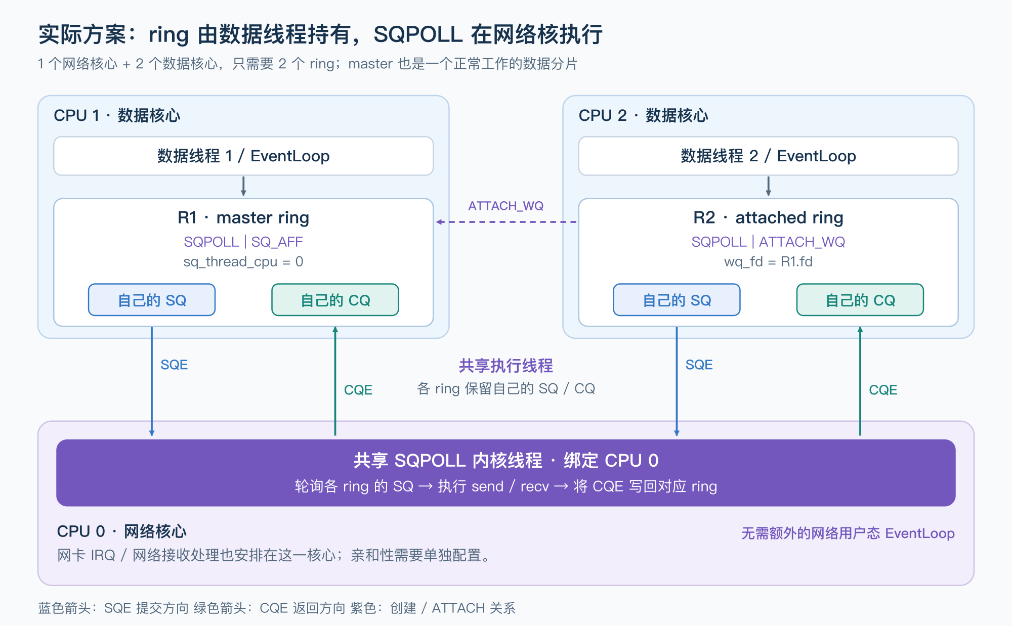 实际持有拓扑：两个数据线程分别持有 master ring 和 attached ring，共享的 SQPOLL 线程运行在网络核心