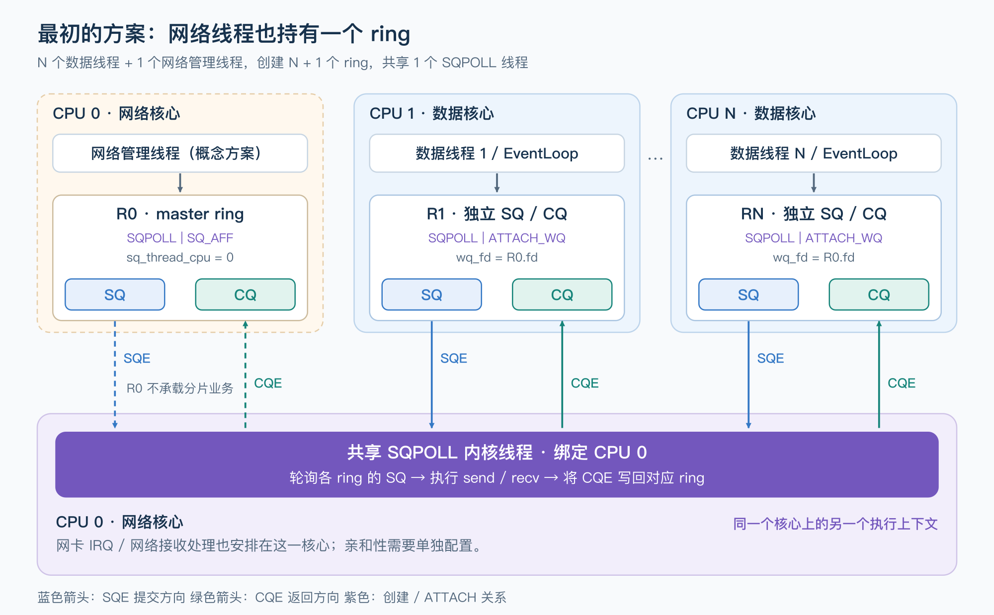 最初的方案：N 个数据线程各持有一个 ring，网络管理线程额外持有 master ring，共享绑定网络核的 SQPOLL 线程