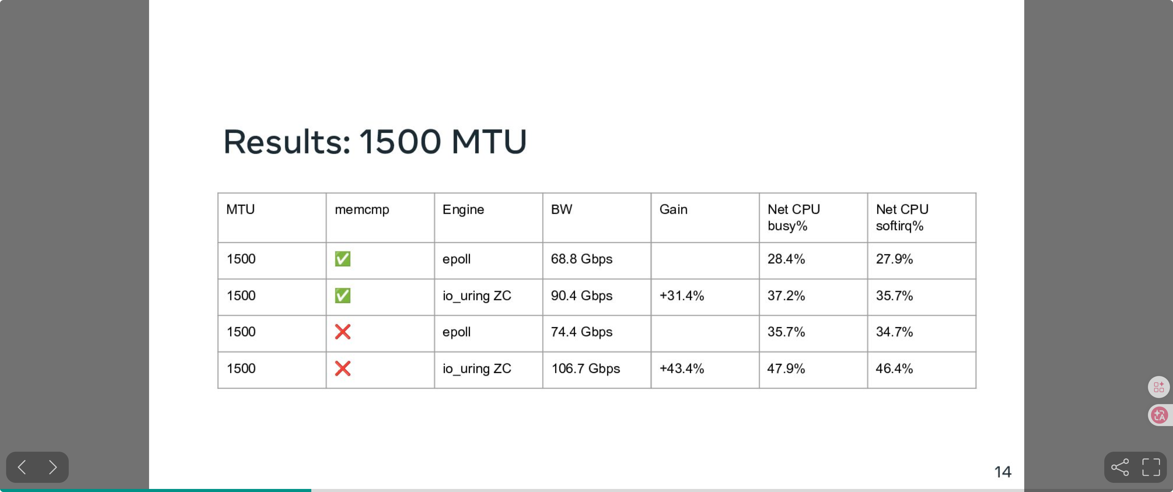 io_uring ZC Rx vs epoll 性能对比