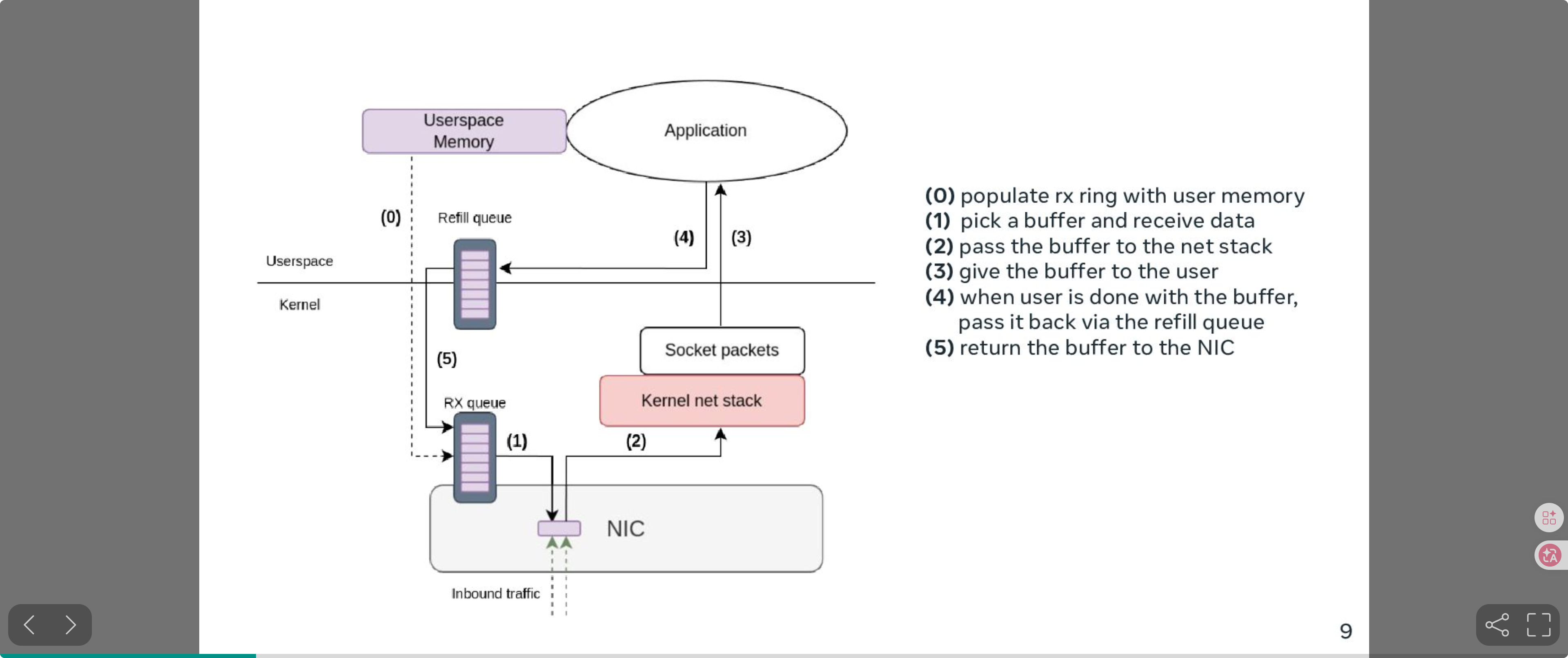 io_uring Zero-Copy Receive 架构